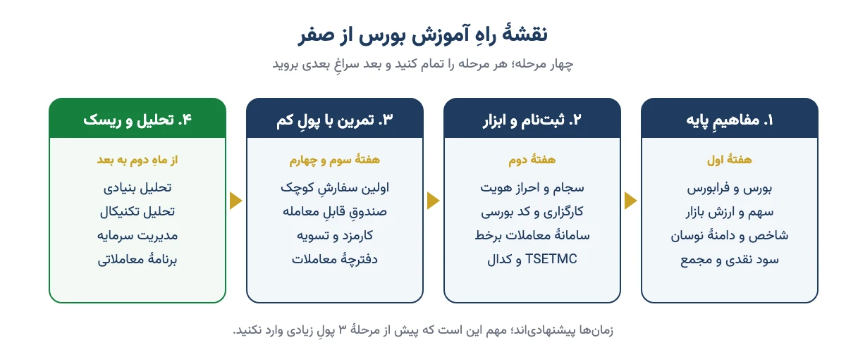 نقشهٔ راه چهارمرحلهای آموزش بورس از صفر: مفاهیم پایه، ثبتنام و ابزار، تمرین با پول کم، تحلیل و مدیریت ریسک