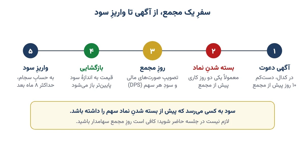 پنج مرحلهٔ مجمع: آگهی دعوت، بسته شدن نماد، روز مجمع، بازگشایی با کسر سود و واریز سود به حساب سجام