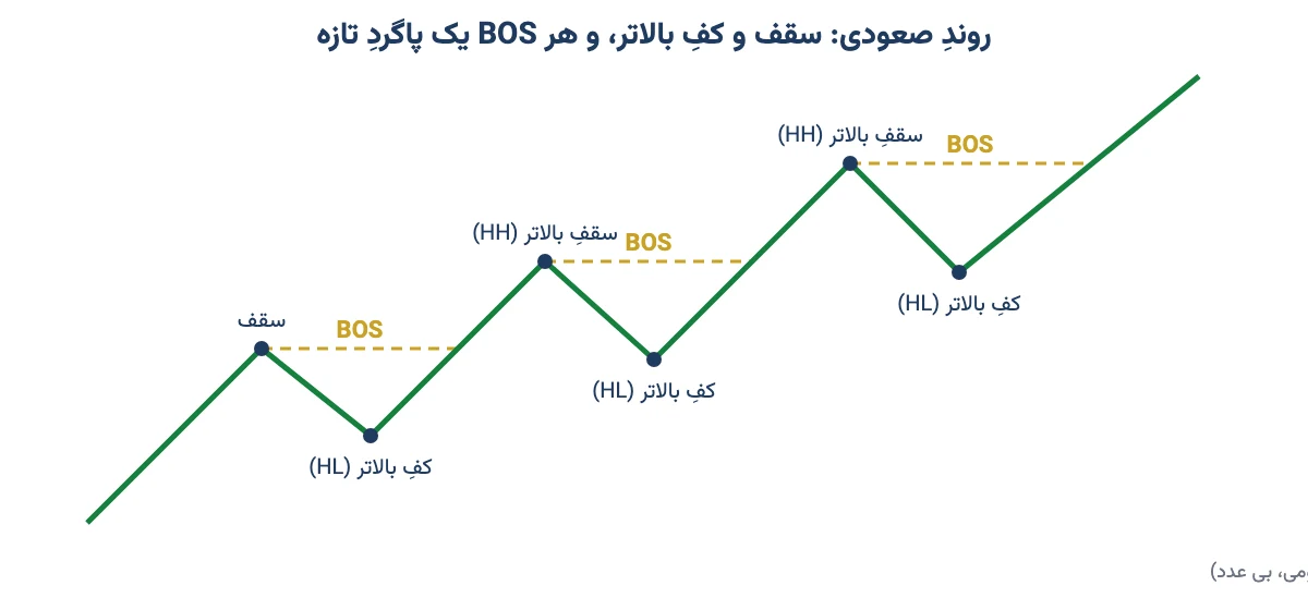 ساختار روند صعودی با سقف‌ها و کف‌های بالاتر و سه نقطهٔ شکست ساختار BOS