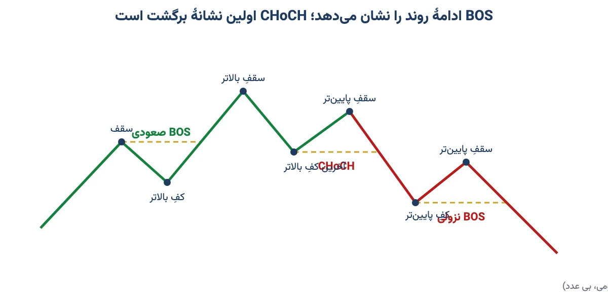 مقایسهٔ BOS صعودی، CHoCH و BOS نزولی روی یک مسیر قیمت مفهومی