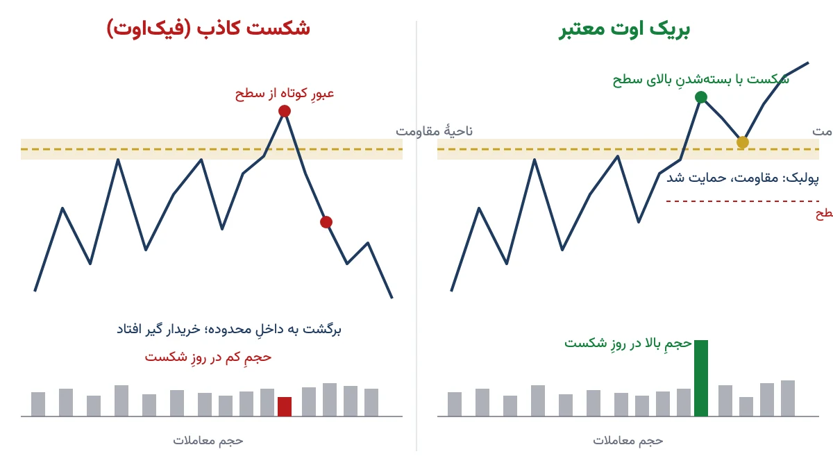 نمودار مفهومی مقایسهٔ بریک اوت معتبر با بستهشدن بالای مقاومت، حجم بالا و پولبک، در برابر شکست کاذب با حجم کم و برگشت به داخل محدوده