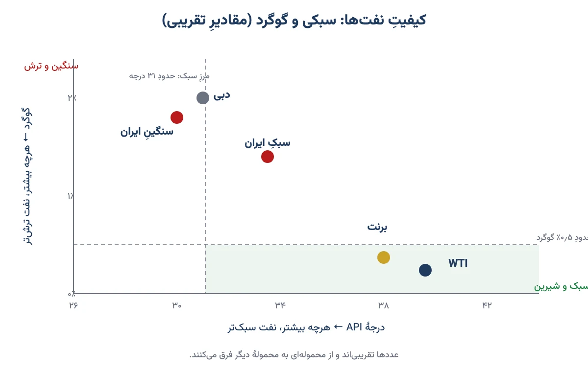 نمودار مقایسهٔ سبکی و گوگرد نفت برنت، WTI، سبک و سنگین ایران و دبی