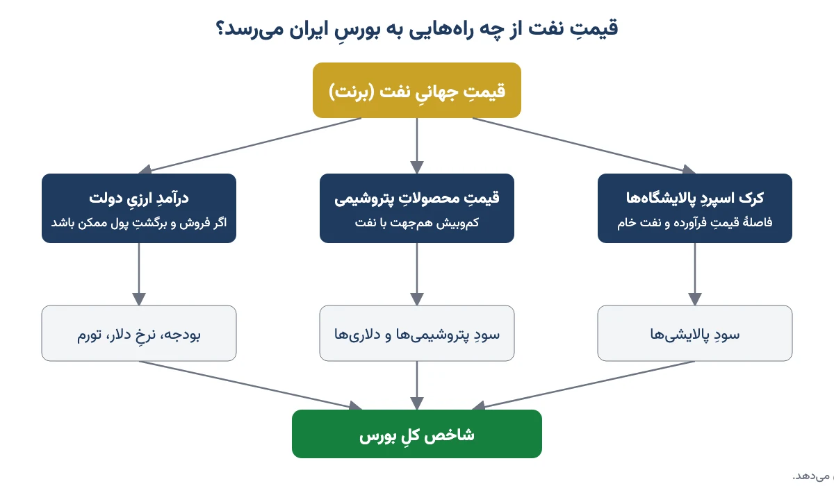 نمودار مسیرهای اثر قیمت جهانی نفت بر بورس ایران