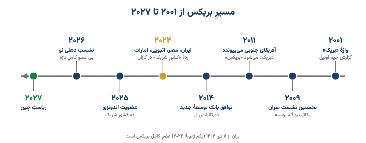 خط زمانی بریکس از طرح واژهٔ بریک در ۲۰۰۱ تا نخستین نشست سران در ۲۰۰۹، پیوستن آفریقای جنوبی، بانک توسعهٔ جدید، عضویت ایران در ۲۰۲۴ و ریاست چین در ۲۰۲۷