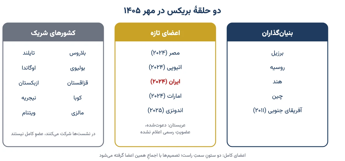 نمودار دو حلقهٔ بریکس: پنج بنیان‌گذار، اعضای تازه شامل مصر، اتیوپی، ایران، امارات و اندونزی، و ده کشور شریک