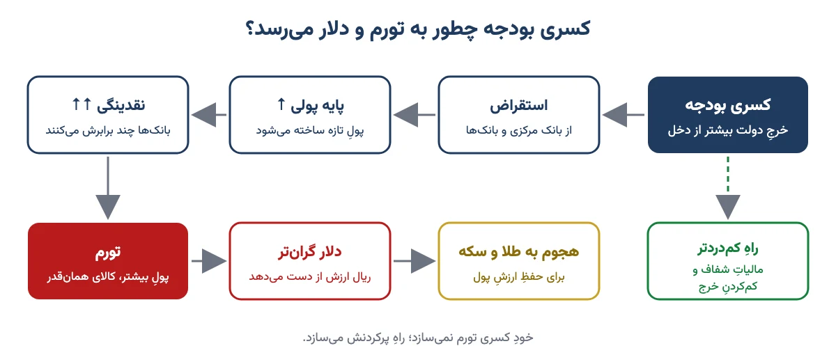 زنجیرهٔ کسری بودجه: استقراض، رشد پایه پولی و نقدینگی، تورم، گرانی دلار و هجوم به طلا