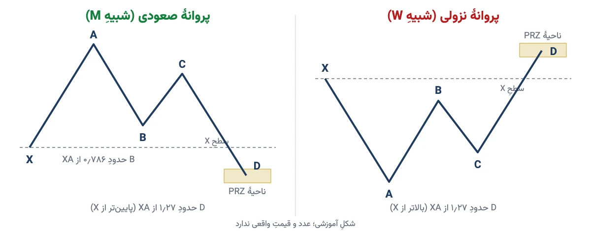 شکل الگوی پروانه صعودی و نزولی با نقطههای XABCD و ناحیه PRZ آن طرفِ نقطه X