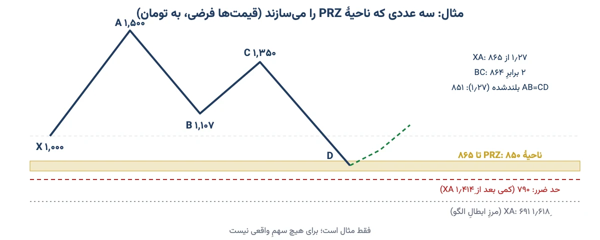 مثال عددی ناحیه PRZ در الگوی پروانه صعودی با سه نسبت فیبوناچی و حد ضرر