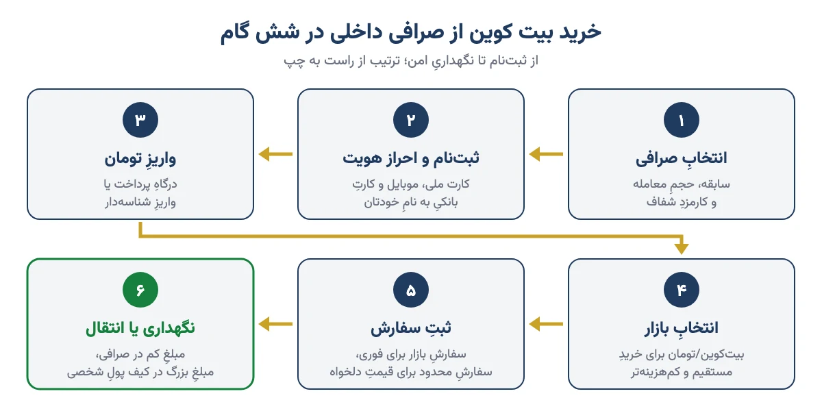 شش گام خرید بیت کوین از صرافی داخلی: انتخاب صرافی، ثبت‌نام و احراز هویت، واریز تومان، انتخاب بازار، ثبت سفارش و نگهداری یا انتقال