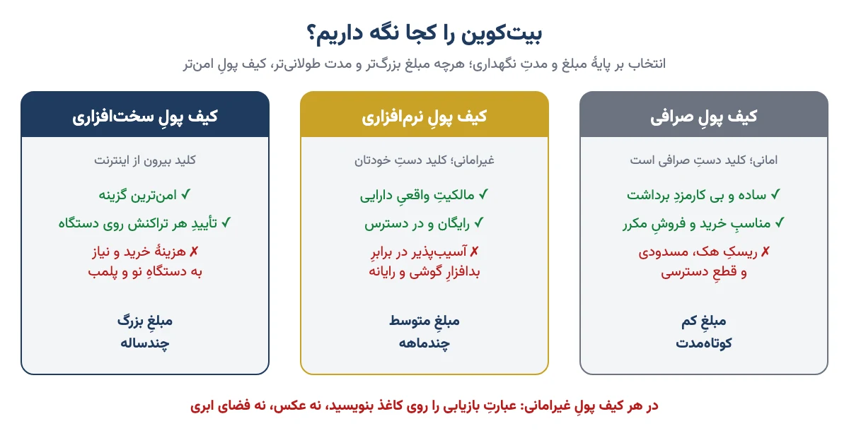 مقایسهٔ سه جای نگهداری بیت کوین: کیف پول صرافی برای مبلغ کم، کیف پول نرم‌افزاری برای مبلغ متوسط و کیف پول سخت‌افزاری برای مبلغ بزرگ و بلندمدت