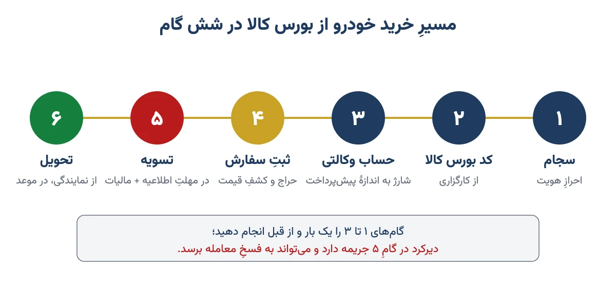 شش گام خرید خودرو از بورس کالا: سجام، کد بورس کالا، حساب وکالتی، ثبت سفارش، تسویه و تحویل