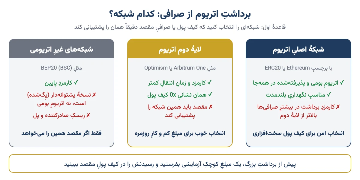 مقایسهٔ سه گروه شبکهٔ برداشت اتریوم از صرافی: شبکهٔ اصلی اتریوم، لایهٔ دوم مثل آربیتروم و شبکه‌های غیراتریومی با نسخهٔ پِگ‌شده