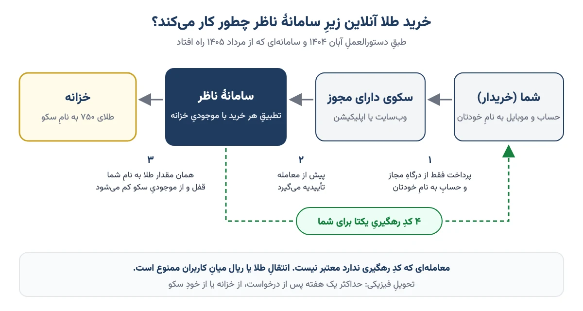 نمودار سازوکار خرید طلا آنلاین زیر سامانهٔ ناظر: خریدار، سکوی دارای مجوز، سامانهٔ ناظر، خزانه و کد رهگیری