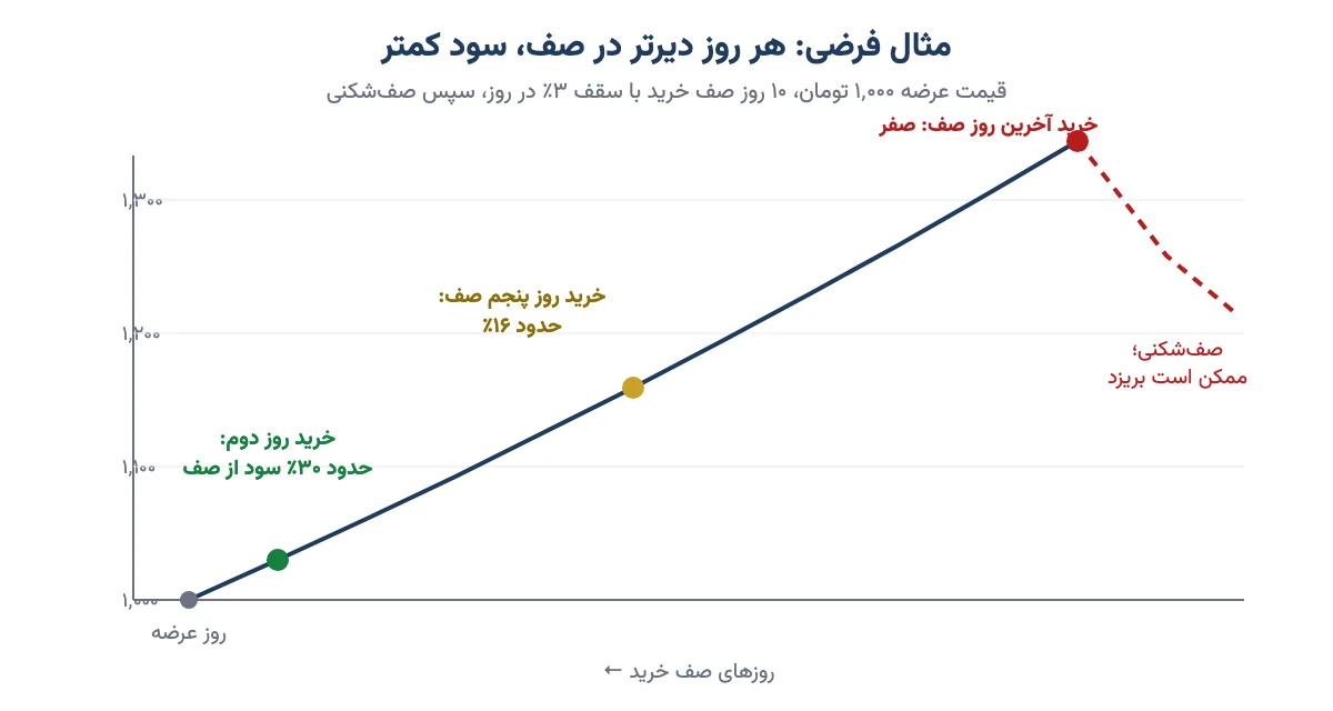 نمودار مثال فرضی که نشان می‌دهد خرید در روز دوم، روز پنجم و آخرین روز صف خرید عرضه اولیه چه سودی دارد