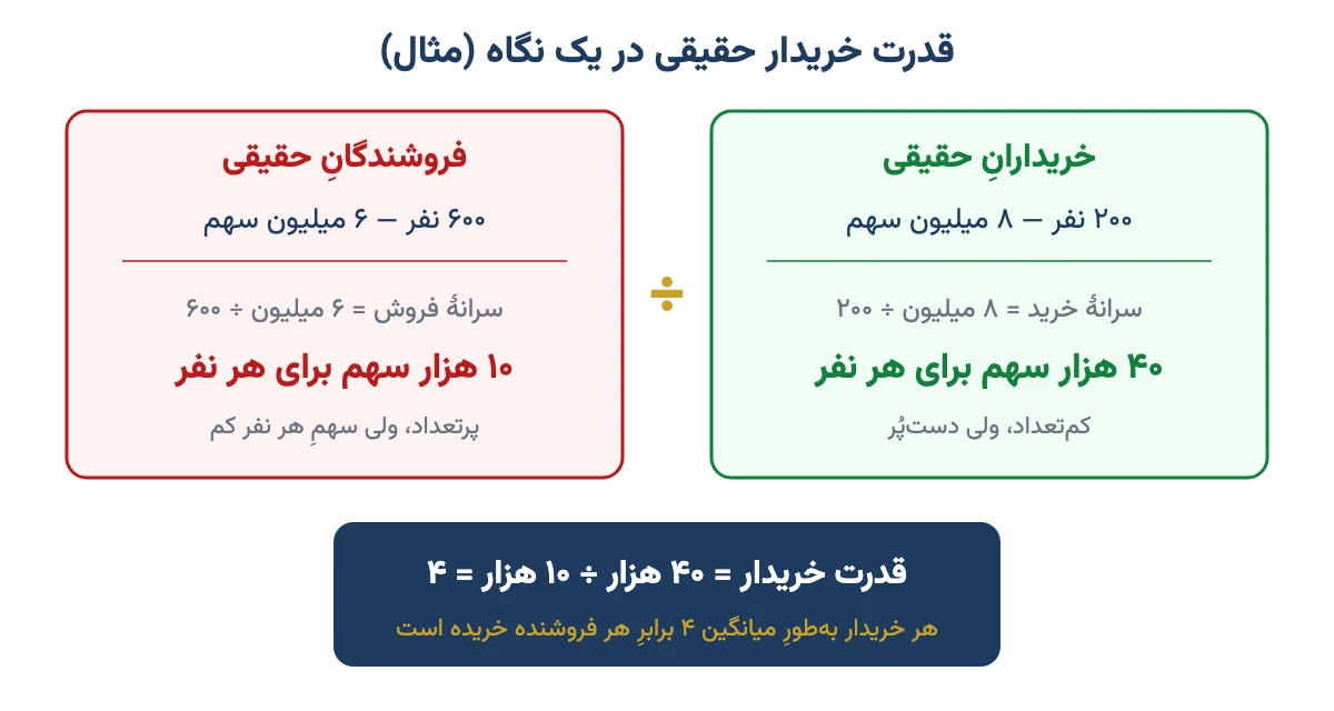 نمودار محاسبهٔ قدرت خریدار حقیقی: سرانهٔ خرید ۴۰ هزار سهم تقسیم بر سرانهٔ فروش ۱۰ هزار سهم برابر ۴