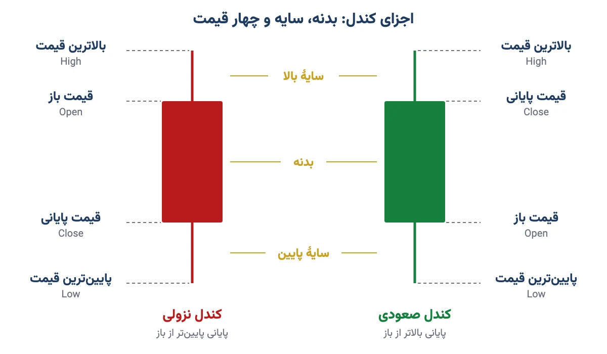 اجزای کندل صعودی و نزولی: بدنه، سایهٔ بالا و پایین و قیمت باز، بالاترین، پایینترین و پایانی