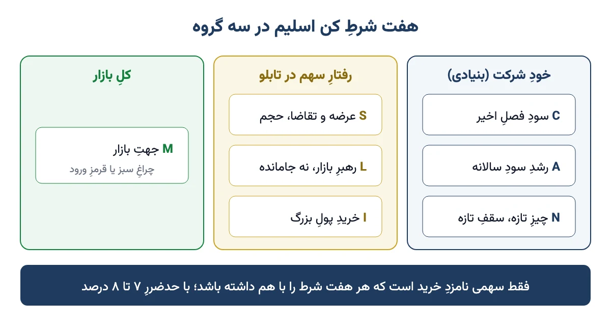 هفت شرط استراتژی کن اسلیم در سه گروه: شرکت، تابلو و کل بازار