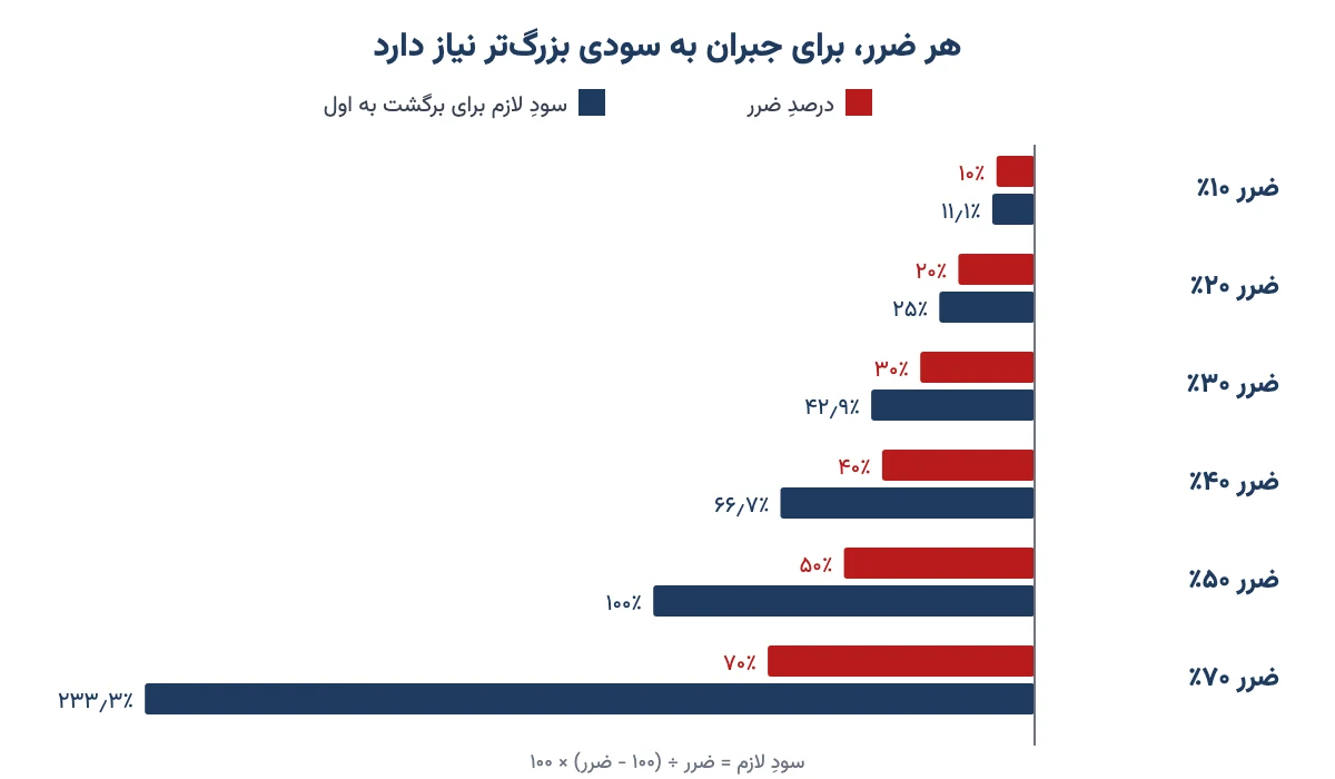 نمودار سود لازم برای جبران ضرر: ضرر ۱۰، ۲۰، ۳۰، ۴۰، ۵۰ و ۷۰ درصد