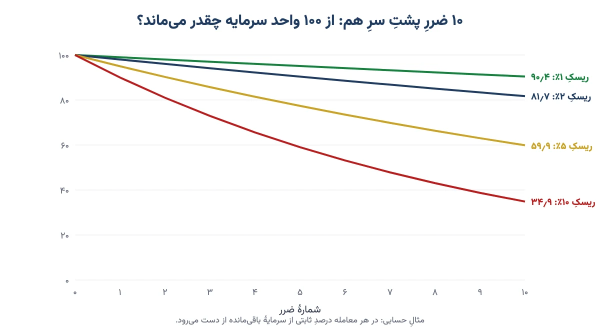 نمودار سرمایهٔ باقیمانده بعد از ۱۰ ضرر پیاپی با ریسک ۱، ۲، ۵ و ۱۰ درصد