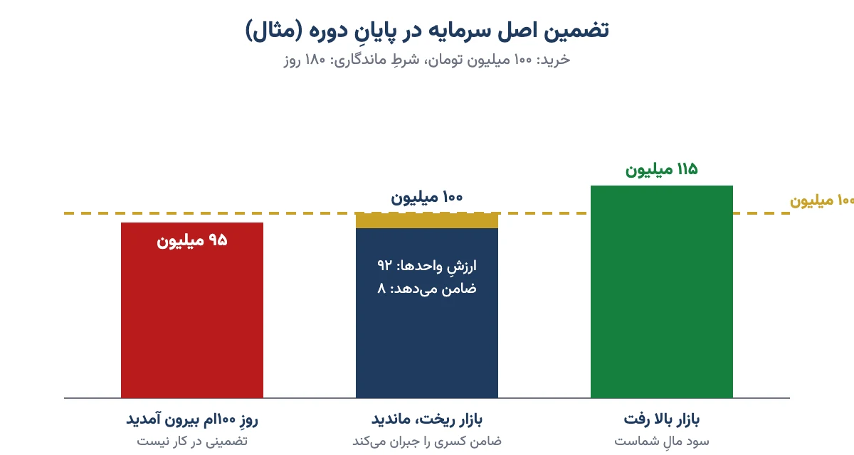 نمودار مثال: سه حالت صندوق تضمین اصل سرمایه؛ رشد بازار ۱۱۵ میلیون، ریزش و جبران ضامن تا ۱۰۰ میلیون، ابطال زودهنگام ۹۵ میلیون