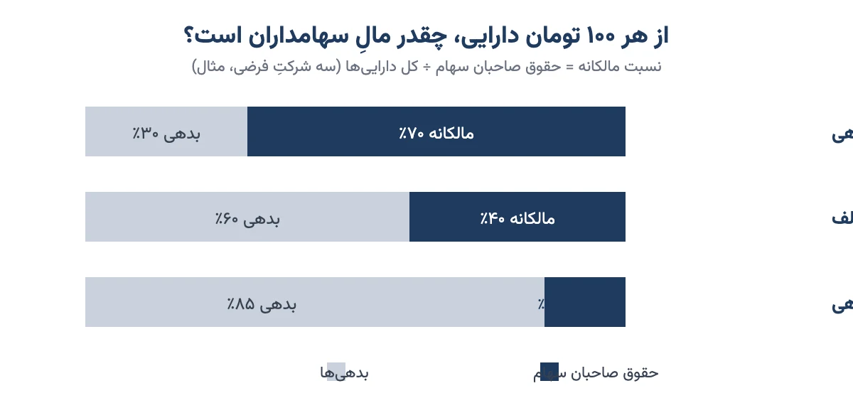 مقایسهٔ سهمِ حقوق صاحبان سهام و بدهی از کل دارایی‌ها در سه شرکتِ فرضی با نسبت مالکانهٔ ۷۰، ۴۰ و ۱۵ درصد