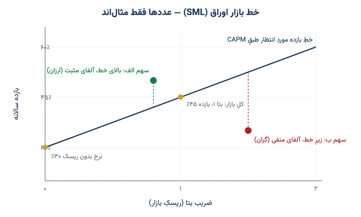 نمودار خط بازار اوراق SML با نرخ بدون ریسک، نقطهٔ بازار و دو سهم بالا و پایین خط