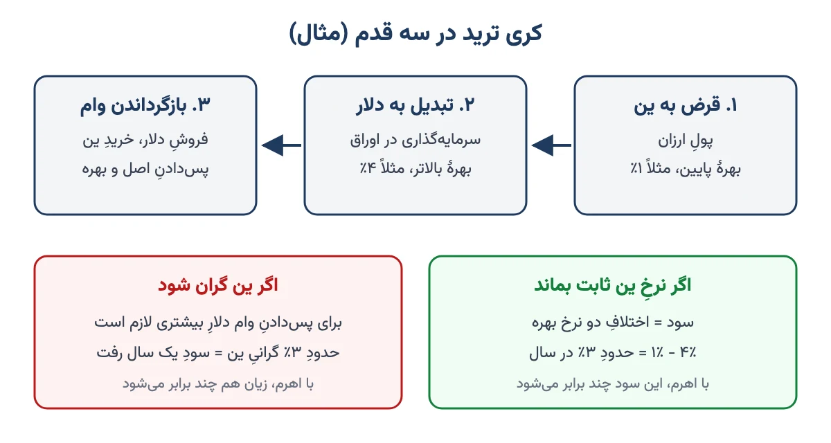 نمودارِ سه قدمِ کری ترید: قرض به ین، تبدیل به دلار و سرمایهگذاری، بازگرداندنِ وام؛ با دو حالتِ سود و زیان