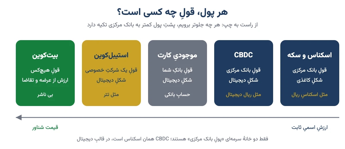 مقایسهٔ اسکناس، CBDC، موجودی کارت بانکی، استیبل‌کوین و بیت کوین بر اساس اینکه قول چه کسی هستند
