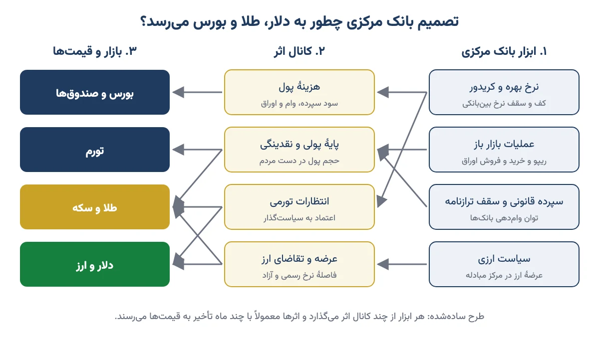 نمودار مسیر اثر ابزارهای بانک مرکزی از نرخ بهره، بازار باز، سپرده قانونی و سیاست ارزی بر دلار، طلا، بورس و تورم