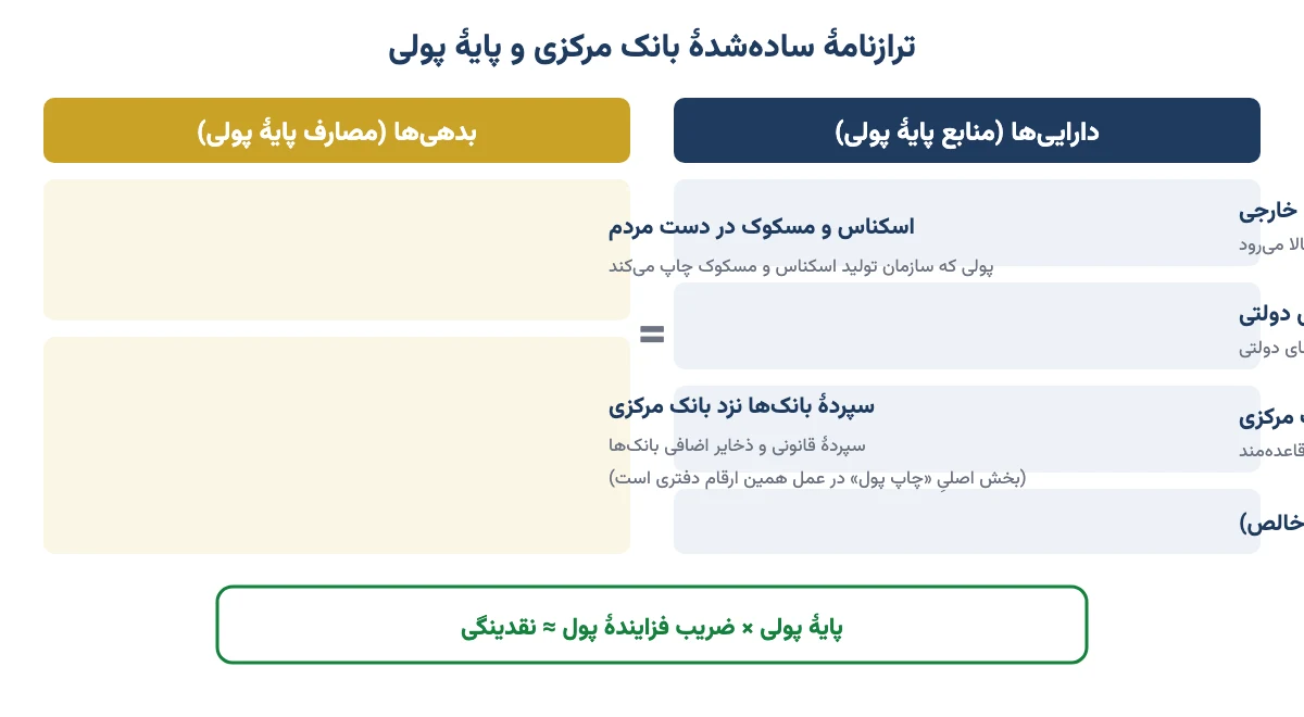 ترازنامهٔ سادهشدهٔ بانک مرکزی با داراییهای خارجی، بدهی دولت و بانکها در برابر اسکناس و سپردهٔ بانکها