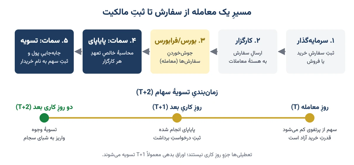 نمودار مسیر معامله از سفارش سرمایه‌گذار تا پایاپای و تسویه در سمات و زمان‌بندی T+2