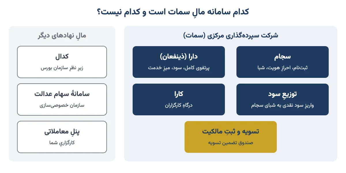 نقشهٔ سامانه‌های سمات شامل سجام، دارا، توزیع سود و کارا در کنار سامانه‌هایی که مال نهادهای دیگرند
