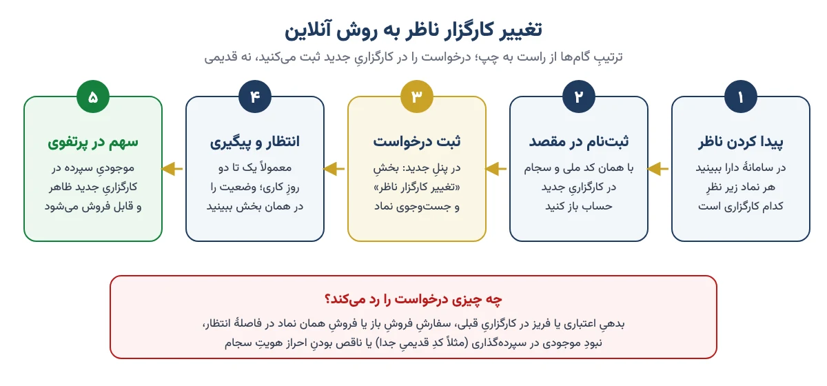پنج گام تغییر کارگزار ناظر به روش آنلاین از پیدا کردن ناظر در دارا تا ظاهر شدن سهم در پرتفوی کارگزاری جدید