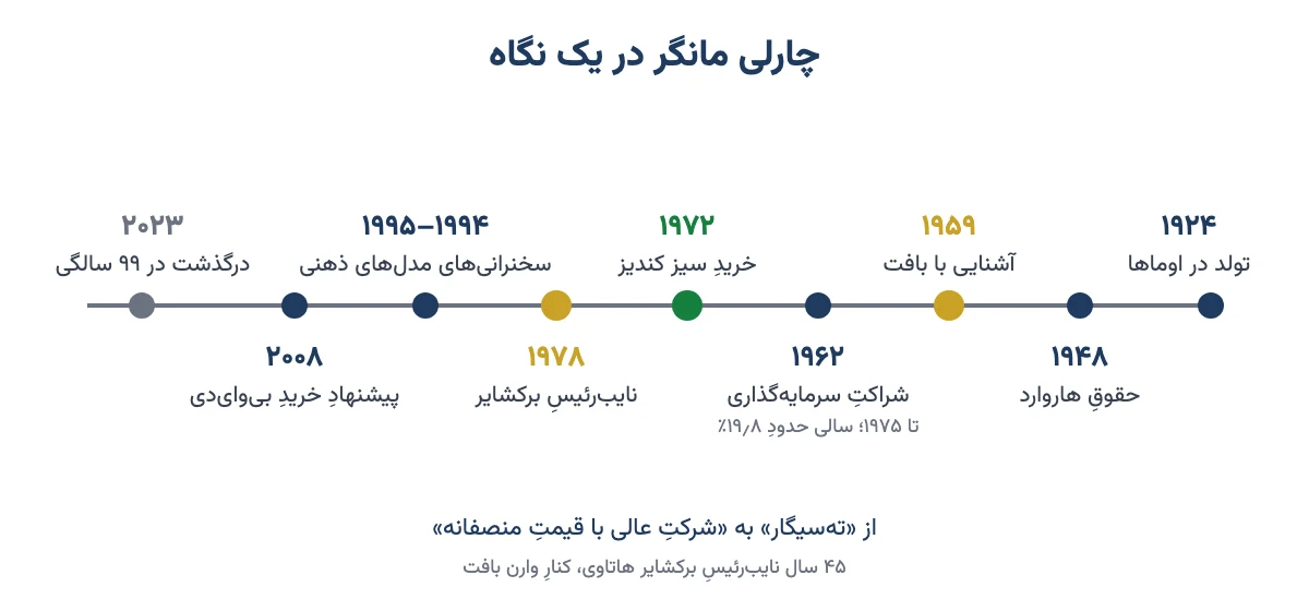 خط زمانی زندگی چارلی مانگر از تولد در ۱۹۲۴ تا آشنایی با بافت، خرید سیز کندیز، نایبرئیسی برکشایر و درگذشت در ۲۰۲۳