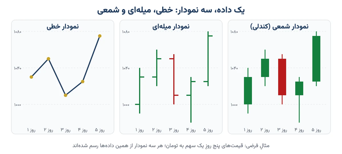 مقایسهٔ نمودار خطی، میلهای و شمعی با دادههای فرضیِ پنج روزِ یک سهم