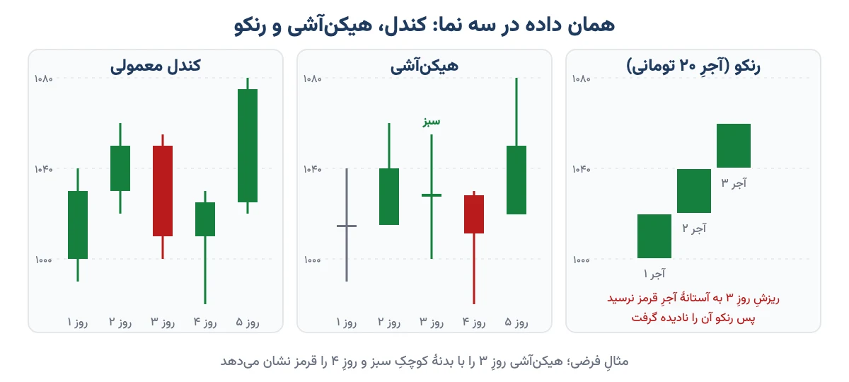 همان دادههای فرضی در نمودار کندل معمولی، هیکن آشی و رنکو با آجر ۲۰ تومانی