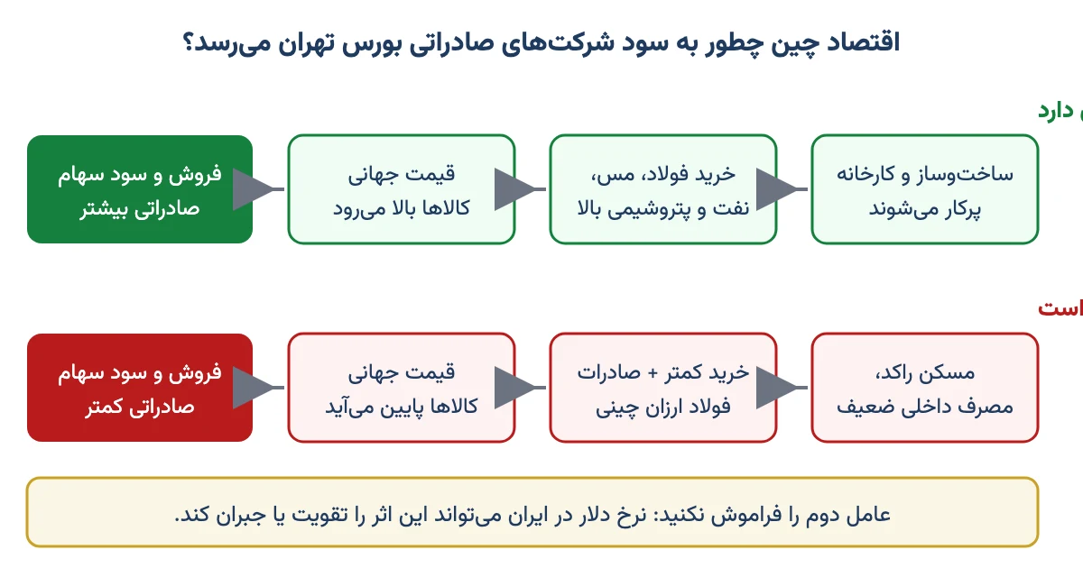 زنجیره اثر رونق و رکود اقتصاد چین بر قیمت جهانی کالاها و سود سهام صادراتی بورس تهران