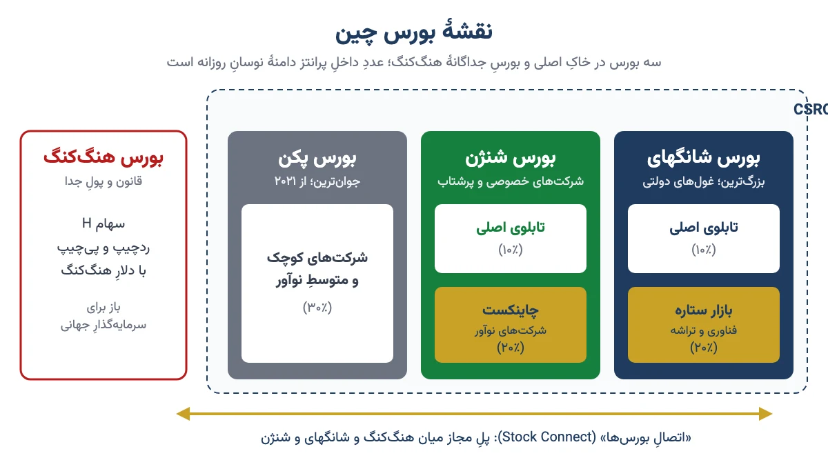 نقشهٔ بورس چین: بورس شانگهای با تابلوی اصلی و بازار ستاره، بورس شنژن با تابلوی اصلی و چاینکست، بورس پکن و بورس هنگ‌کنگ با دامنهٔ نوسانِ هر کدام