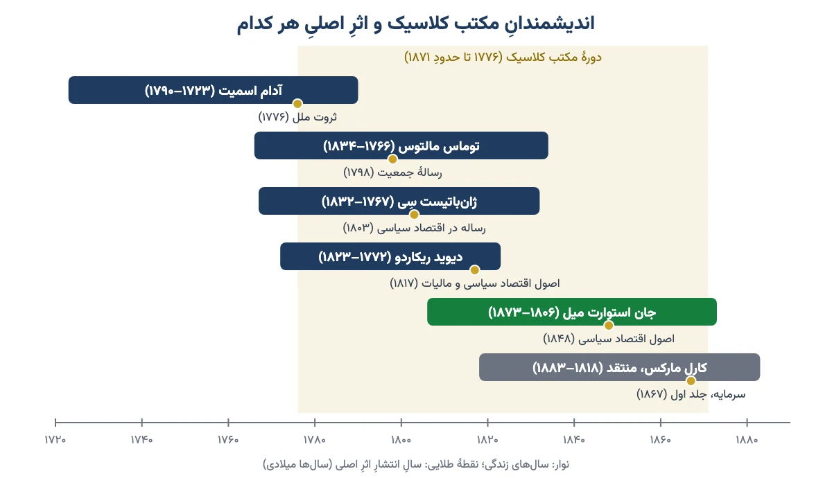 خط زمانی زندگی آدام اسمیت، مالتوس، سی، ریکاردو، جان استوارت میل و مارکس با سال انتشار اثر اصلی هر کدام