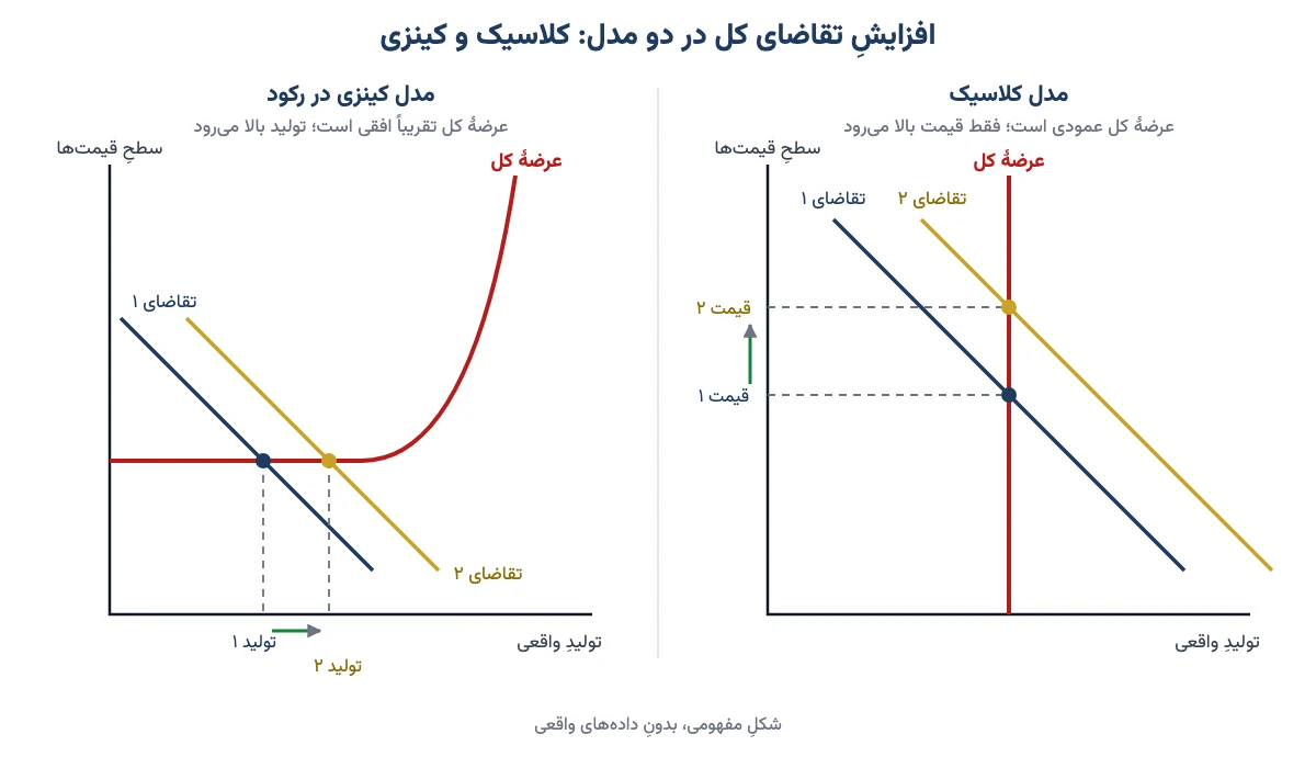 نمودار مفهومی عرضه و تقاضای کل در مدل کلاسیک با عرضهٔ عمودی و در مدل کینزی با عرضهٔ افقی
