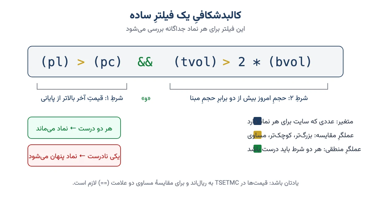 اجزای یک فیلتر ساده در فیلترنویسی بورس: متغیر، عملگر مقایسه و عملگر منطقی