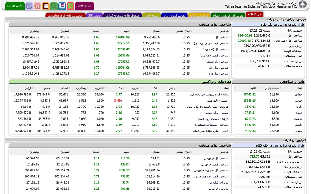 دیدهبان بازار در سایت TSETMC و نماد فیلتر