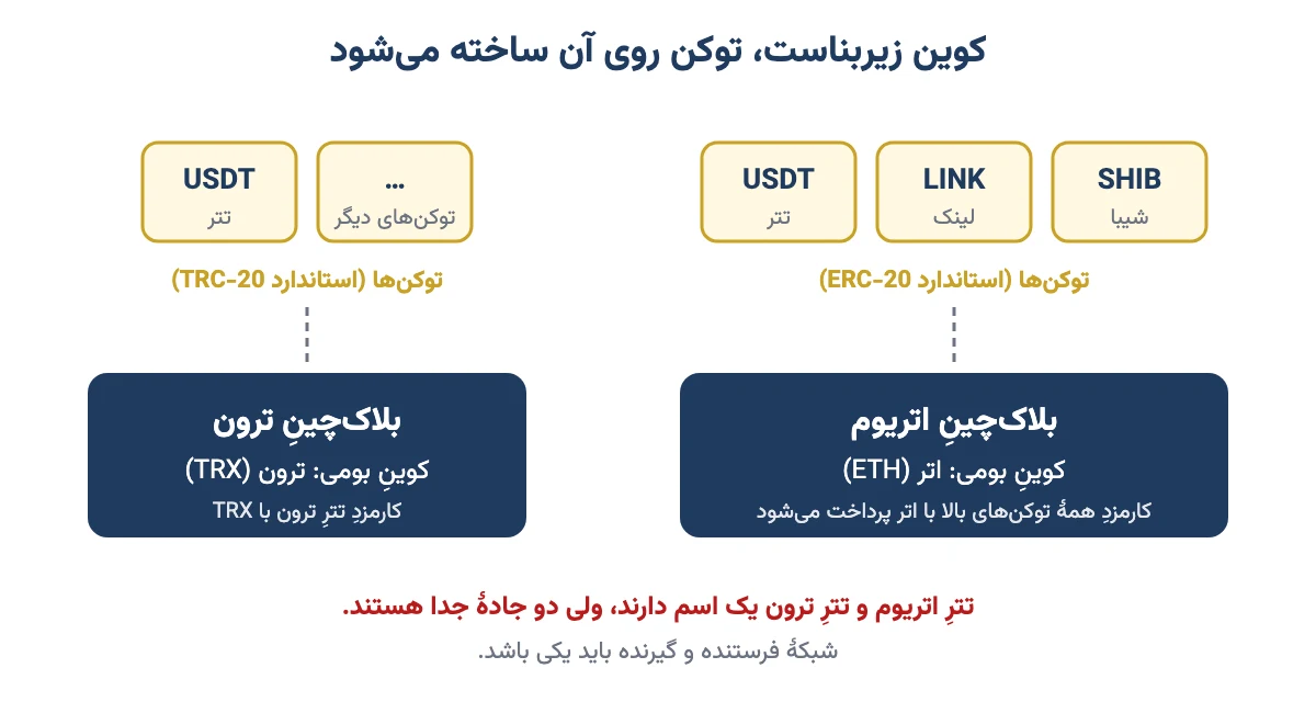 نمودارِ دو بلاکچینِ اتریوم و ترون با کوینِ بومیِ هر کدام و توکنهایی مثل تتر که روی آنها ساخته شدهاند