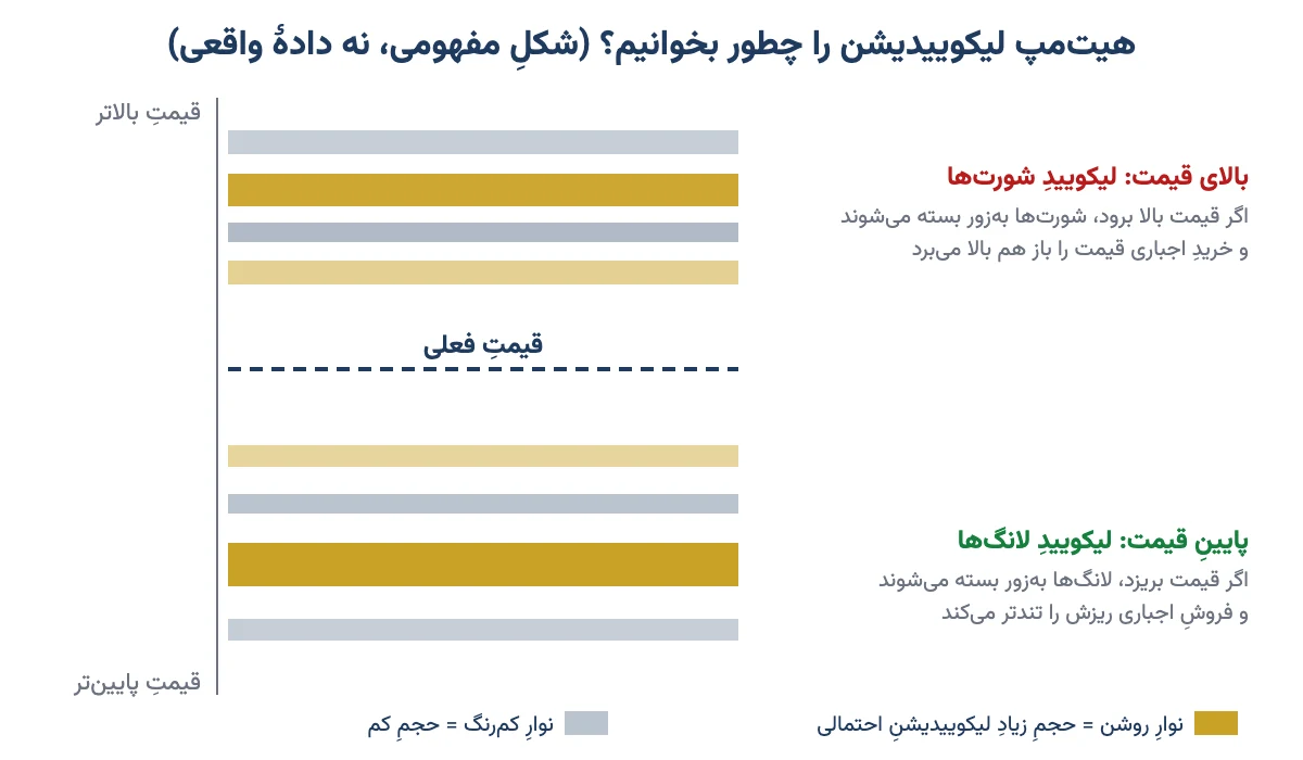 شکلِ مفهومیِ هیت‌مپ لیکوییدیشن: نوارهای روشن بالای قیمت برای لیکوییدِ شورت‌ها و پایینِ قیمت برای لیکوییدِ لانگ‌ها