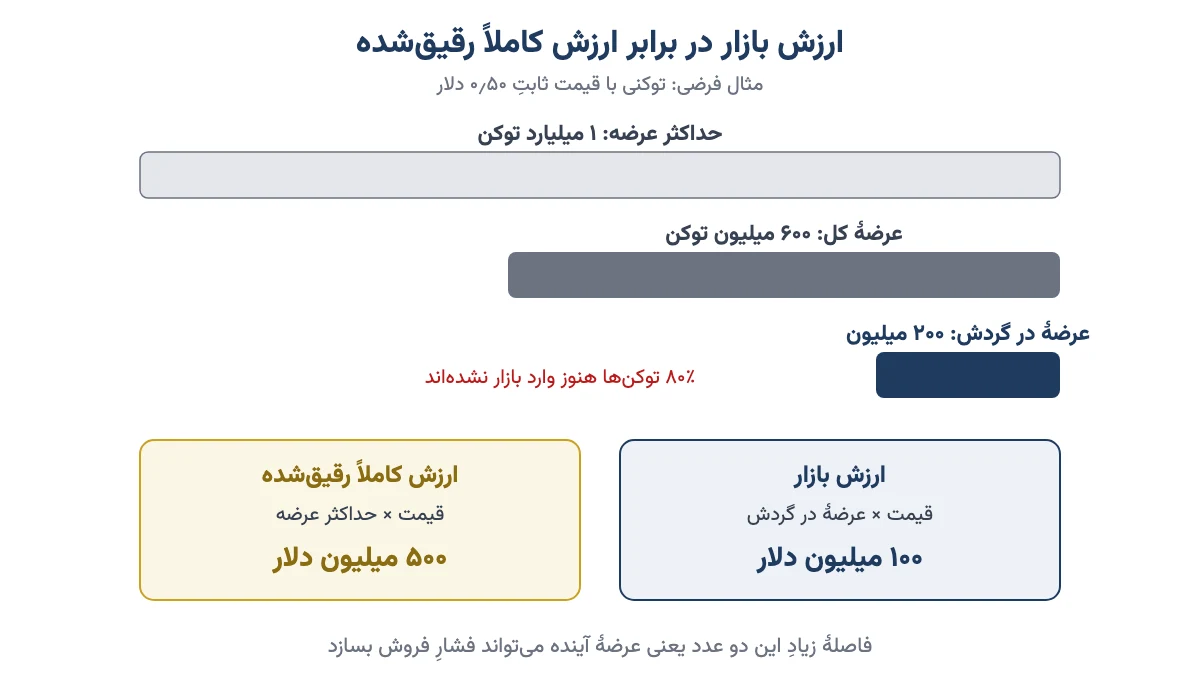 مقایسهٔ عرضهٔ در گردش، عرضهٔ کل و حداکثر عرضه و محاسبهٔ ارزش بازار و FDV برای یک توکن فرضی