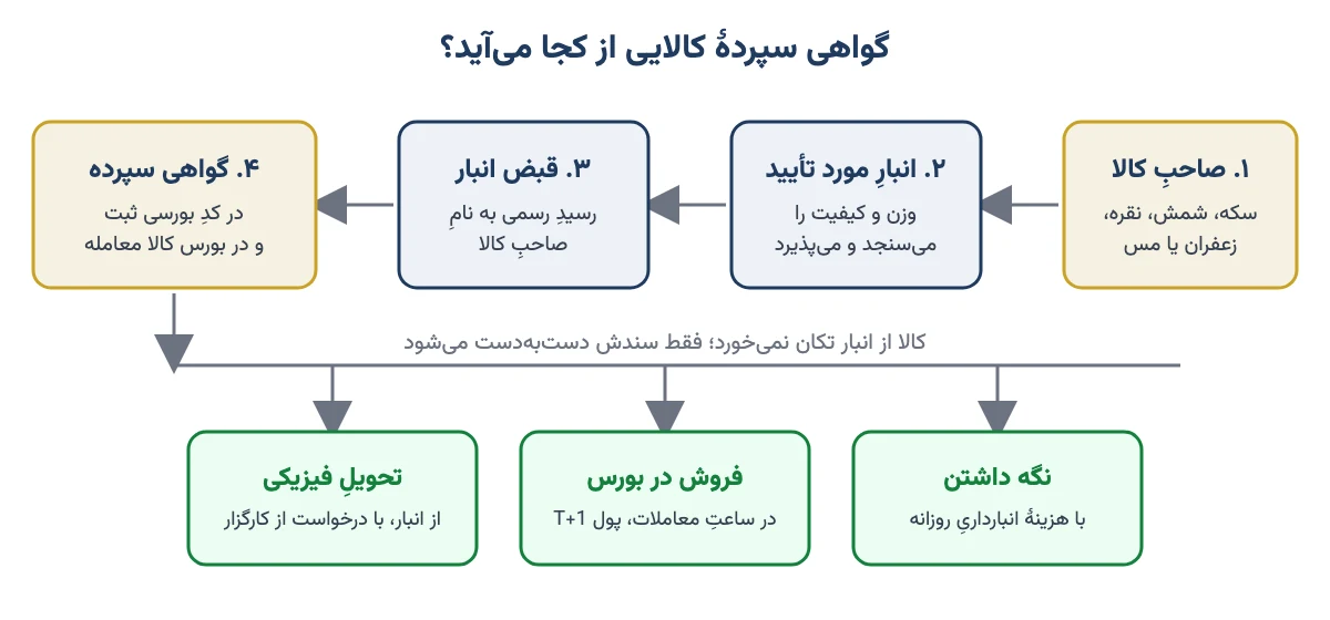 مسیر ساخته شدن گواهی سپرده کالایی از سپردن کالا به انبار تا قبض انبار و معامله در بورس کالا