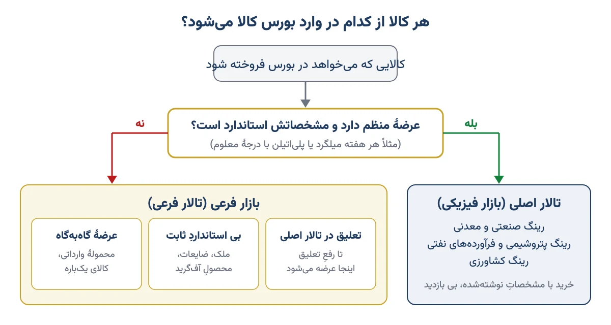 نمودار مسیر کالا به تالار اصلی یا بازار فرعی بورس کالا بر اساس استمرار عرضه و استاندارد بودن