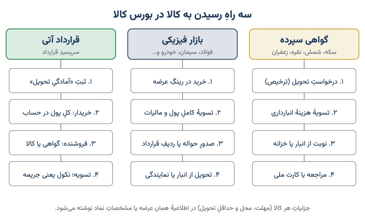 نمودار سه راه تحویل کالا در بورس کالا: گواهی سپرده، بازار فیزیکی و قرارداد آتی، هر کدام با چهار قدم