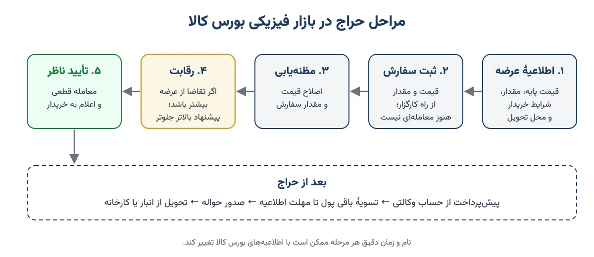 نمودار پنج مرحلهٔ حراج در بازار فیزیکی بورس کالا: اطلاعیهٔ عرضه، ثبت سفارش، مظنهیابی، رقابت و تأیید ناظر، و مراحل تسویه و تحویل پس از آن