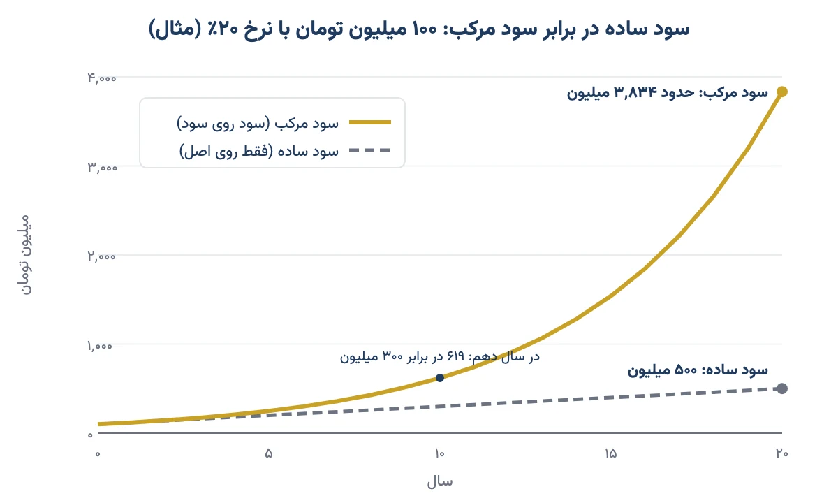 نمودار مقایسهٔ رشد ۱۰۰ میلیون تومان با سود ساده و سود مرکب ۲۰ درصدی در ۲۰ سال